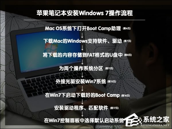 ԱMAC OSװWin7ϵͳ