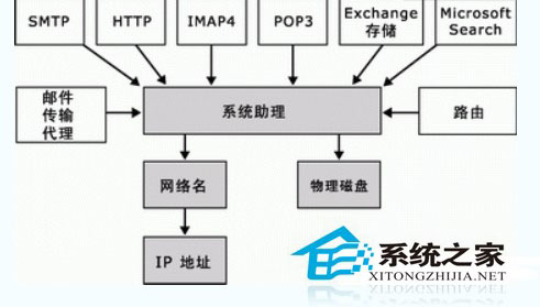 ؿ:ϸ˵Exchange 2003 Ⱥ