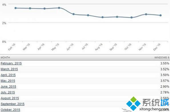 ΢ֹ֧ͣWin8ϵͳ:ȫ4000ûӰռ2.76%ݶ